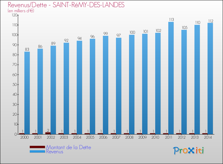Evolution comparée de la dette et des revenus pour la commune de SAINT-RéMY-DES-LANDES de 2000 à 2014 Comparaison de la dette et des revenus pour SAINT-RéMY-DES-LANDES de 2000 à 2014