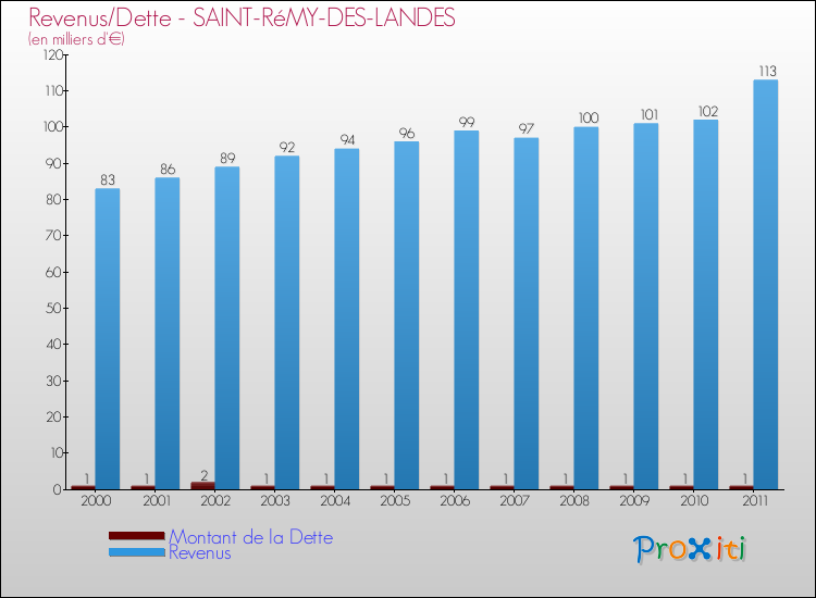 Evolution comparée de la dette et des revenus pour la commune de SAINT-RéMY-DES-LANDES de 2000 à 2011 Comparaison de la dette et des revenus pour SAINT-RéMY-DES-LANDES de 2000 à 2011