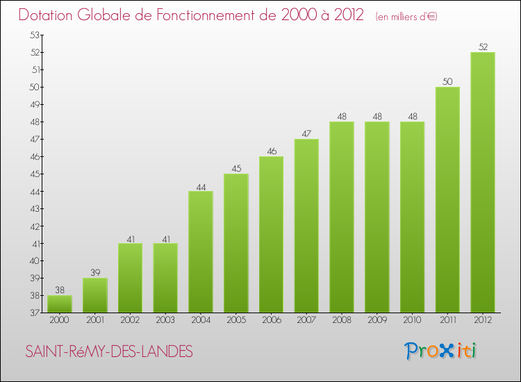 Evolution du montant de la Dotation Globale de Fonctionnement pour la commune de SAINT-RéMY-DES-LANDES de 2000 à 2012 Evolution du montant de la Dotation Globale de Fonctionnement pour SAINT-RéMY-DES-LANDES de 2000 à 2012