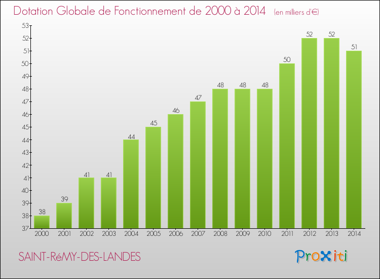 Evolution du montant de la Dotation Globale de Fonctionnement pour la commune de SAINT-RéMY-DES-LANDES de 2000 à 2014 Evolution du montant de la Dotation Globale de Fonctionnement pour SAINT-RéMY-DES-LANDES de 2000 à 2014