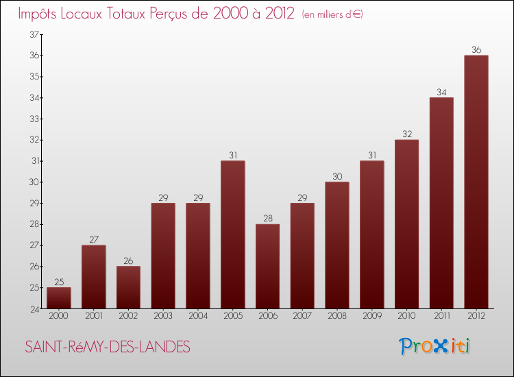 Evolution des Impôts Locaux pour la commune de SAINT-RéMY-DES-LANDES de 2000 à 2012 Evolution des Impôts Locaux pour SAINT-RéMY-DES-LANDES de 2000 à 2012