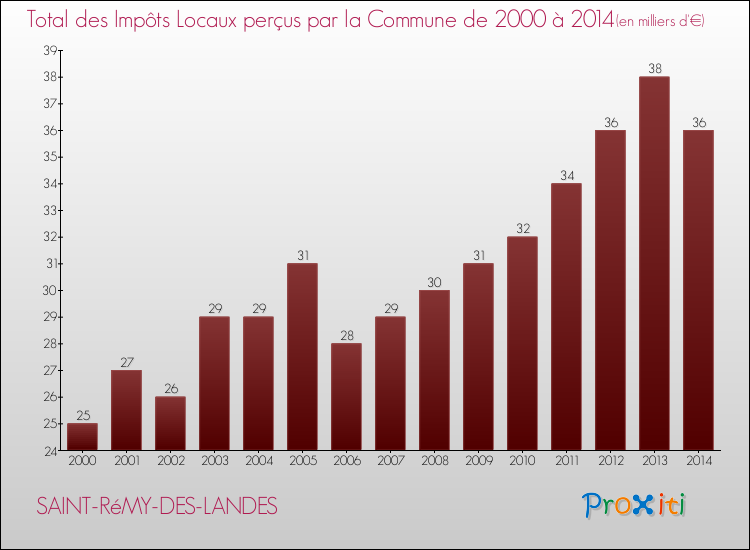 Evolution des Impôts Locaux pour la commune de SAINT-RéMY-DES-LANDES de 2000 à 2014 Evolution des Impôts Locaux pour SAINT-RéMY-DES-LANDES de 2000 à 2014