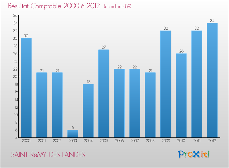 Evolution du résultat comptable pour la commune de SAINT-RéMY-DES-LANDES de 2000 à 2012 Evolution du résultat comptable pour SAINT-RéMY-DES-LANDES de 2000 à 2012