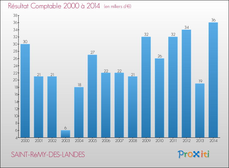 Evolution du résultat comptable pour la commune de SAINT-RéMY-DES-LANDES de 2000 à 2014 Evolution du résultat comptable pour SAINT-RéMY-DES-LANDES de 2000 à 2014
