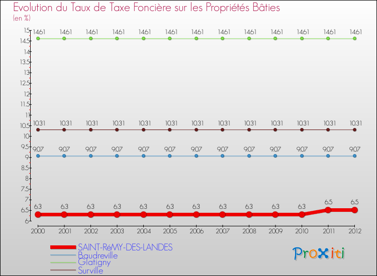 Evolution du taux de la taxe foncière sur le bati pour SAINT-RéMY-DES-LANDES et les communes proches de 2000 à 2012 Comparaison des taux de taxe foncière sur le bati pour SAINT-RéMY-DES-LANDES et les communes voisines de 2000 à 2012