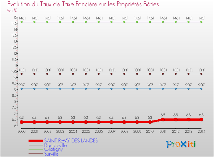 Evolution du taux de la taxe foncière sur le bati pour SAINT-RéMY-DES-LANDES et les communes proches de 2000 à 2014 Comparaison des taux de taxe foncière sur le bati pour SAINT-RéMY-DES-LANDES et les communes voisines de 2000 à 2014