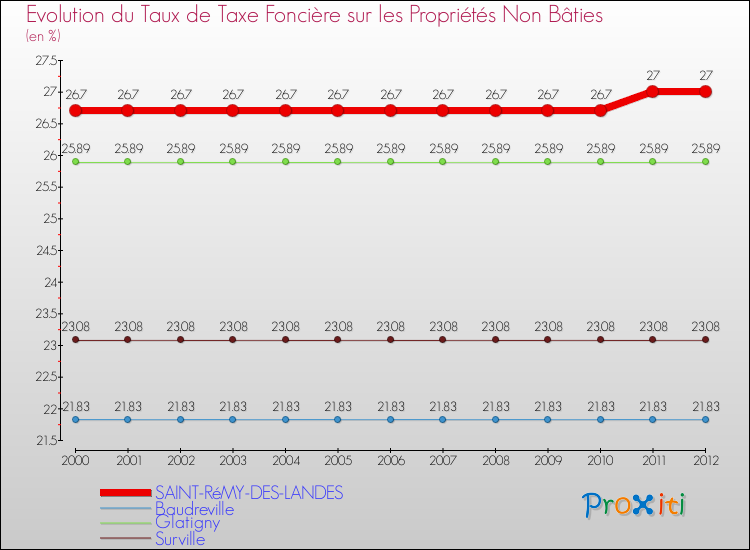 Evolution du taux de la taxe foncière sur les immeubles et terrains non batis pour SAINT-RéMY-DES-LANDES et les communes proches de 2000 à 2012 Comparaison des taux de la taxe foncière sur les immeubles et terrains non batis pour SAINT-RéMY-DES-LANDES et les communes voisines de 2000 à 2012