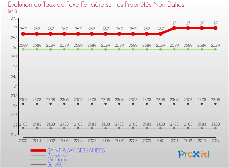 Evolution du taux de la taxe foncière sur les immeubles et terrains non batis pour SAINT-RéMY-DES-LANDES et les communes proches de 2000 à 2014 Comparaison des taux de la taxe foncière sur les immeubles et terrains non batis pour SAINT-RéMY-DES-LANDES et les communes voisines de 2000 à 2014