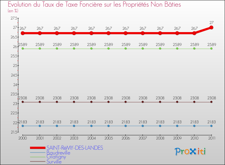 Evolution du taux de la taxe foncière sur les immeubles et terrains non batis pour SAINT-RéMY-DES-LANDES et les communes proches Comparaison des taux de la taxe foncière sur les immeubles et terrains non batis pour SAINT-RéMY-DES-LANDES et les communes voisines