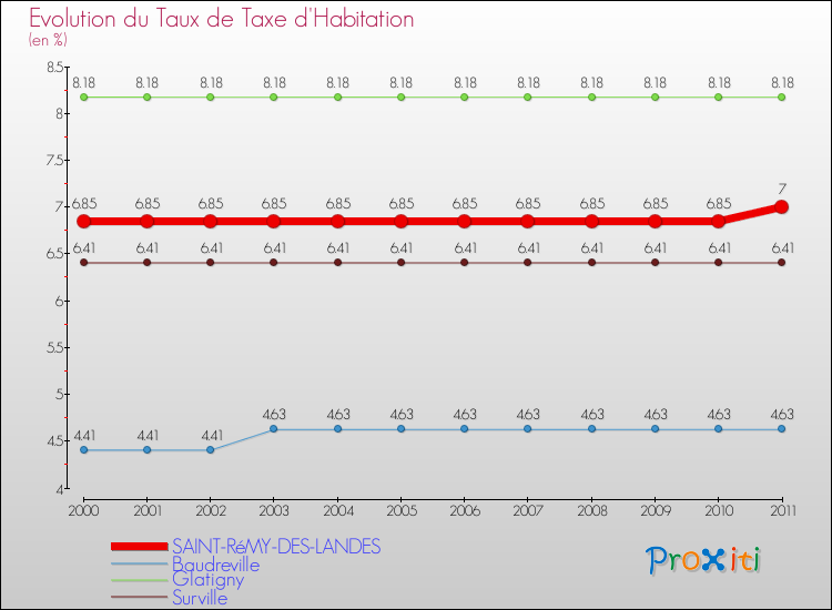 Evolution du taux de la taxe d'habitation pour SAINT-RéMY-DES-LANDES et les communes proches Comparaison des taux de la taxe d'habitation pour SAINT-RéMY-DES-LANDES et les communes voisines