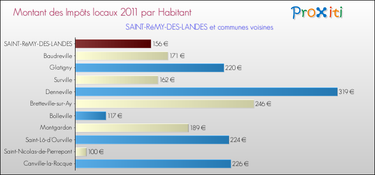Montant des impôts locaux par Habitant pour SAINT-RéMY-DES-LANDES et les communes proches Comparaison des impôts locaux par habitant pour SAINT-RéMY-DES-LANDES et les communes voisines