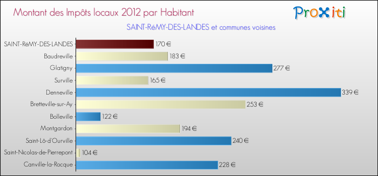 Montant des impôts locaux par Habitant pour SAINT-RéMY-DES-LANDES et les communes proches Comparaison des impôts locaux par habitant pour SAINT-RéMY-DES-LANDES et les communes voisines