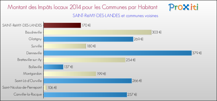 Montant des impôts locaux par Habitant pour SAINT-RéMY-DES-LANDES et les communes proches en 2014 Comparaison des impôts locaux par habitant pour SAINT-RéMY-DES-LANDES et les communes voisines en 2014