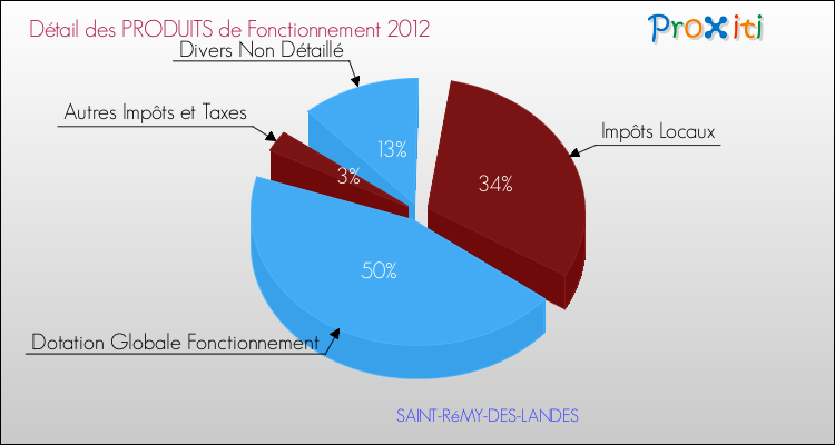 Décomposition du Budget de Fonctionnement 2012 de la commune de SAINT-RéMY-DES-LANDES Budget de Fonctionnement 2012 pour la commune de SAINT-RéMY-DES-LANDES