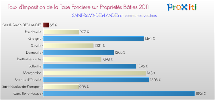 Taux d'imposition de la taxe foncière sur le bati 2011 pour SAINT-RéMY-DES-LANDES et les communes proches Comparaison des taux d'imposition de la taxe foncière sur le bati 2011 pour SAINT-RéMY-DES-LANDES et les communes voisines