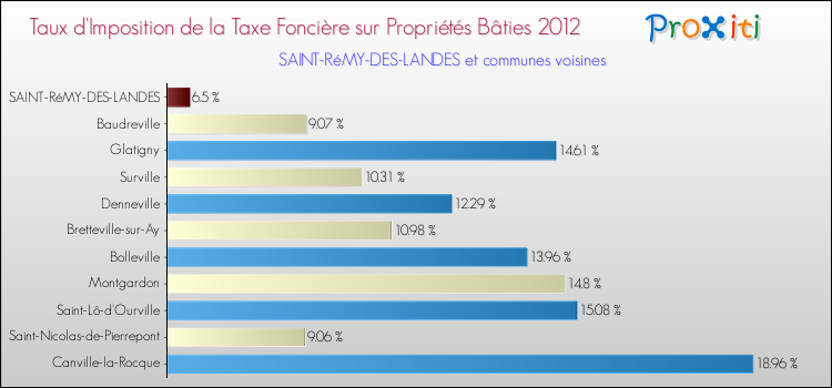 Taux d'imposition de la taxe foncière sur le bati 2012 pour SAINT-RéMY-DES-LANDES et les communes proches Comparaison des taux d'imposition de la taxe foncière sur le bati 2012 pour SAINT-RéMY-DES-LANDES et les communes voisines