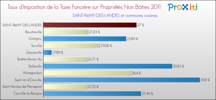 Taux d'imposition de la taxe foncière sur les immeubles et terrains non batis 2011 pour SAINT-RéMY-DES-LANDES et les communes proches Comparaison des taux d'imposition de la taxe foncière sur les immeubles et terrains non batis 2011 pour SAINT-RéMY-DES-LANDES et les communes voisines