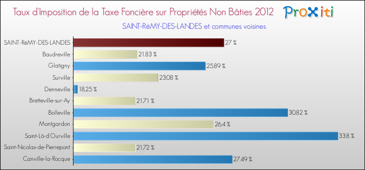 Taux d'imposition de la taxe foncière sur les immeubles et terrains non batis 2012 pour SAINT-RéMY-DES-LANDES et les communes proches Comparaison des taux d'imposition de la taxe foncière sur les immeubles et terrains non batis 2012 pour SAINT-RéMY-DES-LANDES et les communes voisines