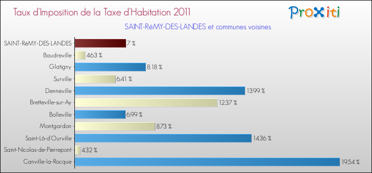 Taux d'imposition de la taxe d'habitation 2011 pour SAINT-RéMY-DES-LANDES et les communes proches Comparaison des taux d'imposition de la taxe d'habitation 2011 pour SAINT-RéMY-DES-LANDES et les communes voisines