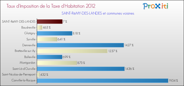 Taux d'imposition de la taxe d'habitation 2012 pour SAINT-RéMY-DES-LANDES et les communes proches Comparaison des taux d'imposition de la taxe d'habitation 2012 pour SAINT-RéMY-DES-LANDES et les communes voisines