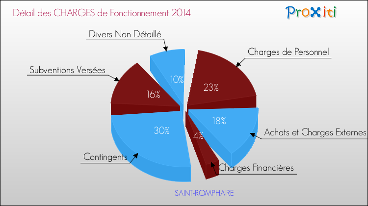 Décomposition des Charges de Fonctionnement 2014 de la commune de SAINT-ROMPHAIRE Charges de Fonctionnement 2014 pour la commune de SAINT-ROMPHAIRE