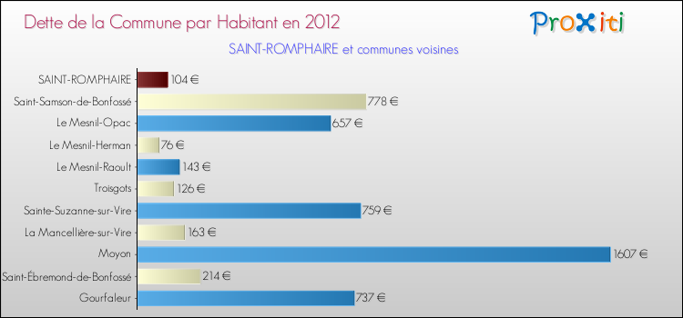 Dette par habitant de la commune en 2012 pour SAINT-ROMPHAIRE et les communes proches Comparaison de la dette par habitant de la commune en 2012 pour SAINT-ROMPHAIRE et les communes voisines