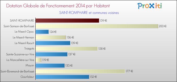 Montant des dotations globales de fonctionnement DGF par Habitant pour SAINT-ROMPHAIRE et les communes proches en 2014. Comparaison des des dotations globales de fonctionnement DGF par habitant pour SAINT-ROMPHAIRE et les communes voisines en 2014.