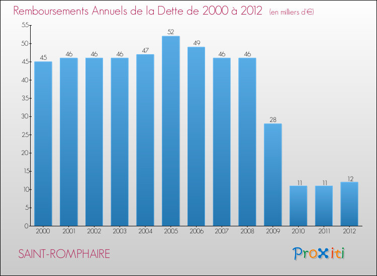 Evolution de l'annuité de la dette pour la commune de SAINT-ROMPHAIRE de 2000 à 2012 Annuités de la dette pour SAINT-ROMPHAIRE de 2000 à 2012