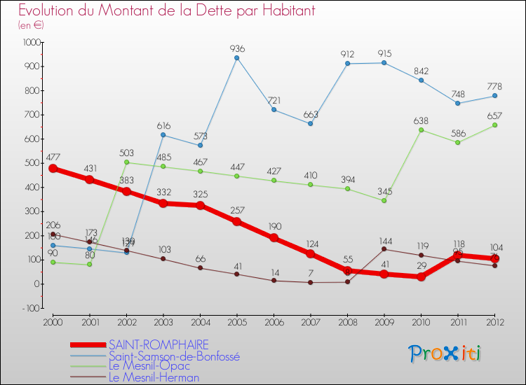 Evolution de la dette par habitant pour la commune de SAINT-ROMPHAIRE et les communes proches de 2000 à 2012 Comparaison de la dette par habitant pour SAINT-ROMPHAIRE et les communes voisines de 2000 à 2012