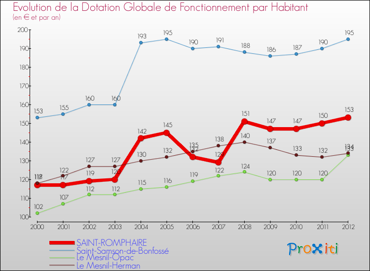 Evolution et montant de la dotation globale de fonctionnement par Habitant pour SAINT-ROMPHAIRE et les communes proches Comparaison des dotations globales de fonctionnement par habitant pour SAINT-ROMPHAIRE et les communes voisines
