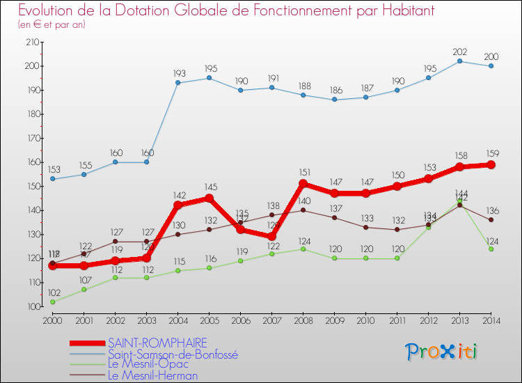 Evolution et montant de la dotation globale de fonctionnement par Habitant pour SAINT-ROMPHAIRE et les communes proches de 2000 à 2014. Comparaison des dotations globales de fonctionnement par habitant pour SAINT-ROMPHAIRE et les communes voisines de 2000 à 2014.