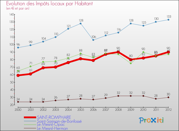Evolution et montant des impôts locaux par Habitant pour SAINT-ROMPHAIRE et les communes proches Comparaison des impôts locaux par habitant pour SAINT-ROMPHAIRE et les communes voisines