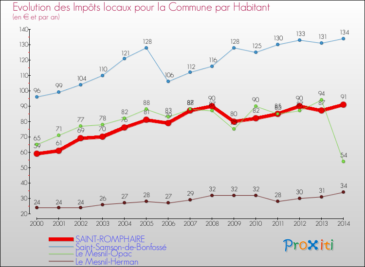 Evolution et montant des impôts locaux par Habitant pour SAINT-ROMPHAIRE et les communes proches de 2000 à 2014 Comparaison des impôts locaux par habitant pour SAINT-ROMPHAIRE et les communes voisines de 2000 à 2014