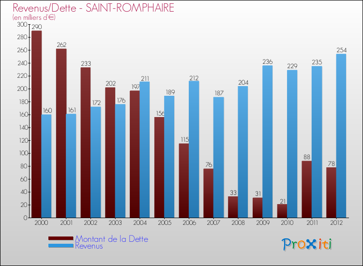 Evolution comparée de la dette et des revenus pour la commune de SAINT-ROMPHAIRE de 2000 à 2012 Comparaison de la dette et des revenus pour SAINT-ROMPHAIRE de 2000 à 2012
