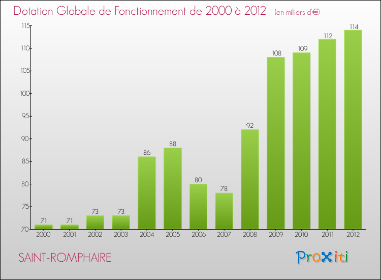 Evolution du montant de la Dotation Globale de Fonctionnement pour la commune de SAINT-ROMPHAIRE de 2000 à 2012 Evolution du montant de la Dotation Globale de Fonctionnement pour SAINT-ROMPHAIRE de 2000 à 2012