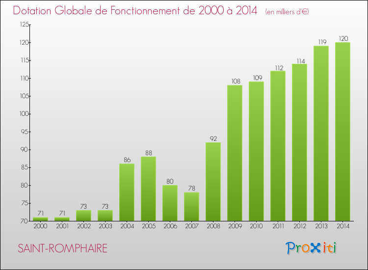 Evolution du montant de la Dotation Globale de Fonctionnement pour la commune de SAINT-ROMPHAIRE de 2000 à 2014 Evolution du montant de la Dotation Globale de Fonctionnement pour SAINT-ROMPHAIRE de 2000 à 2014