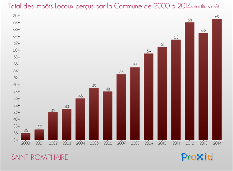 Evolution des Impôts Locaux pour la commune de SAINT-ROMPHAIRE de 2000 à 2014 Evolution des Impôts Locaux pour SAINT-ROMPHAIRE de 2000 à 2014