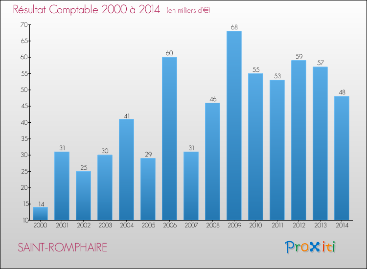 Evolution du résultat comptable pour la commune de SAINT-ROMPHAIRE de 2000 à 2014 Evolution du résultat comptable pour SAINT-ROMPHAIRE de 2000 à 2014