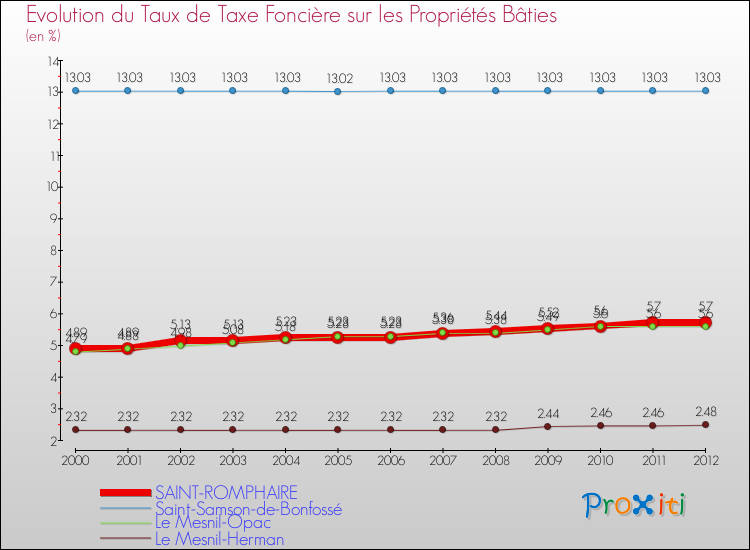 Evolution du taux de la taxe foncière sur le bati pour SAINT-ROMPHAIRE et les communes proches de 2000 à 2012 Comparaison des taux de taxe foncière sur le bati pour SAINT-ROMPHAIRE et les communes voisines de 2000 à 2012