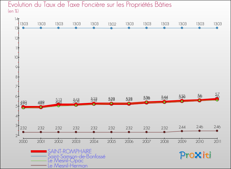Evolution du taux de la taxe foncière sur le bati pour SAINT-ROMPHAIRE et les communes proches Comparaison des taux de taxe foncière sur le bati pour SAINT-ROMPHAIRE et les communes voisines