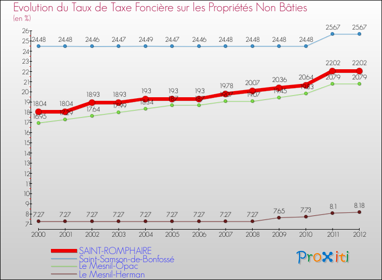 Evolution du taux de la taxe foncière sur les immeubles et terrains non batis pour SAINT-ROMPHAIRE et les communes proches de 2000 à 2012 Comparaison des taux de la taxe foncière sur les immeubles et terrains non batis pour SAINT-ROMPHAIRE et les communes voisines de 2000 à 2012