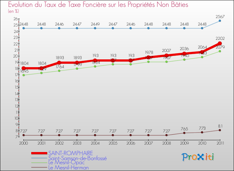 Evolution du taux de la taxe foncière sur les immeubles et terrains non batis pour SAINT-ROMPHAIRE et les communes proches Comparaison des taux de la taxe foncière sur les immeubles et terrains non batis pour SAINT-ROMPHAIRE et les communes voisines