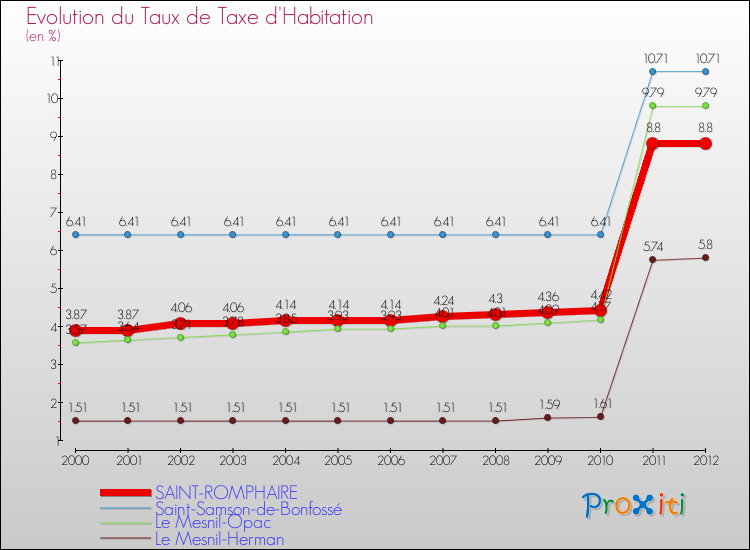 Evolution du taux de la taxe d'habitation pour SAINT-ROMPHAIRE et les communes proches Comparaison des taux de la taxe d'habitation pour SAINT-ROMPHAIRE et les communes voisines
