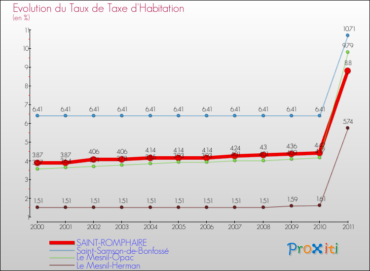 Evolution du taux de la taxe d'habitation pour SAINT-ROMPHAIRE et les communes proches Comparaison des taux de la taxe d'habitation pour SAINT-ROMPHAIRE et les communes voisines