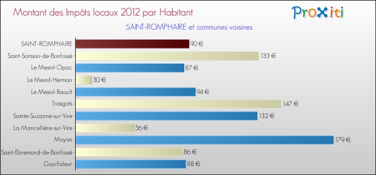 Montant des impôts locaux par Habitant pour SAINT-ROMPHAIRE et les communes proches Comparaison des impôts locaux par habitant pour SAINT-ROMPHAIRE et les communes voisines