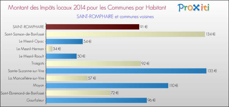 Montant des impôts locaux par Habitant pour SAINT-ROMPHAIRE et les communes proches en 2014 Comparaison des impôts locaux par habitant pour SAINT-ROMPHAIRE et les communes voisines en 2014
