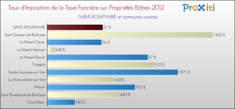 Taux d'imposition de la taxe foncière sur le bati 2012 pour SAINT-ROMPHAIRE et les communes proches Comparaison des taux d'imposition de la taxe foncière sur le bati 2012 pour SAINT-ROMPHAIRE et les communes voisines