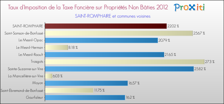 Taux d'imposition de la taxe foncière sur les immeubles et terrains non batis 2012 pour SAINT-ROMPHAIRE et les communes proches Comparaison des taux d'imposition de la taxe foncière sur les immeubles et terrains non batis 2012 pour SAINT-ROMPHAIRE et les communes voisines