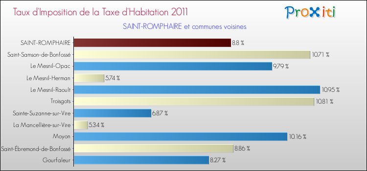 Taux d'imposition de la taxe d'habitation 2011 pour SAINT-ROMPHAIRE et les communes proches Comparaison des taux d'imposition de la taxe d'habitation 2011 pour SAINT-ROMPHAIRE et les communes voisines