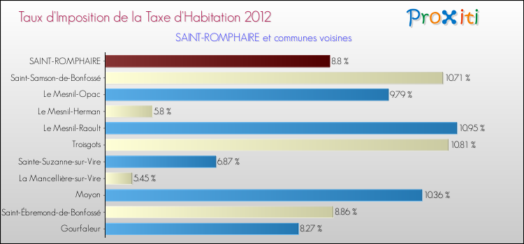 Taux d'imposition de la taxe d'habitation 2012 pour SAINT-ROMPHAIRE et les communes proches Comparaison des taux d'imposition de la taxe d'habitation 2012 pour SAINT-ROMPHAIRE et les communes voisines